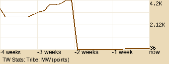 tribe Graph