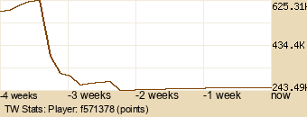 Player Graph