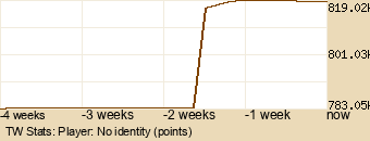 Player Graph