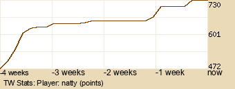 Player Graph