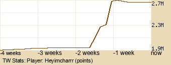 Player Graph