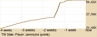 Player Graph