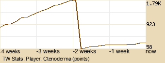 Player Graph