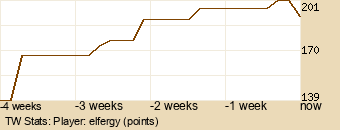 Player Graph