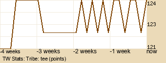 tribe Graph