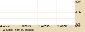 tribe Graph