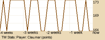 Player Graph