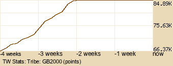 tribe Graph