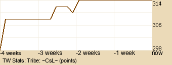 tribe Graph