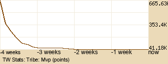 tribe Graph