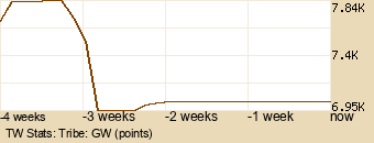 tribe Graph