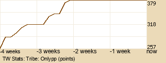 tribe Graph