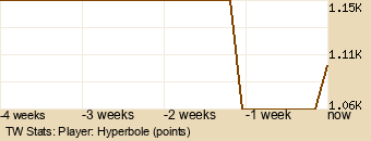 Player Graph