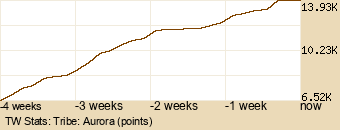 tribe Graph