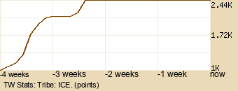 tribe Graph