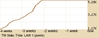 tribe Graph