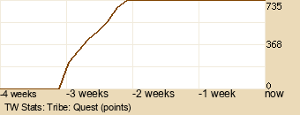 tribe Graph