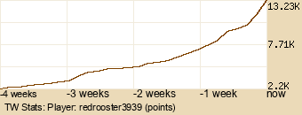 Player Graph