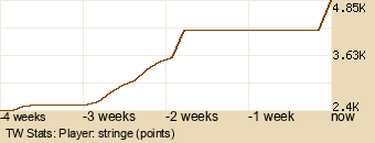 Player Graph