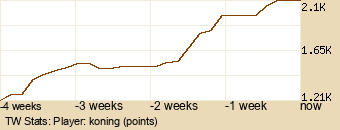 Player Graph