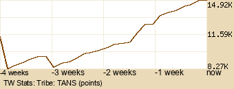 tribe Graph