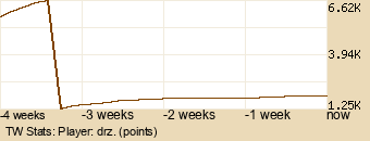 Player Graph