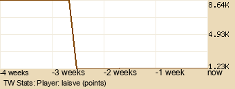 Player Graph