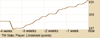 Player Graph