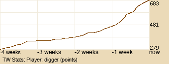 Player Graph