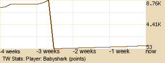 Player Graph