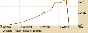 Player Graph