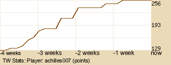 Player Graph