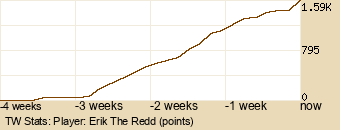 Player Graph