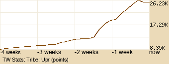 tribe Graph