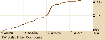 tribe Graph