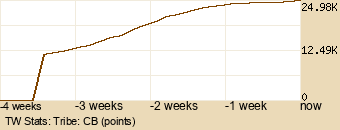 tribe Graph