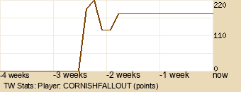 Player Graph