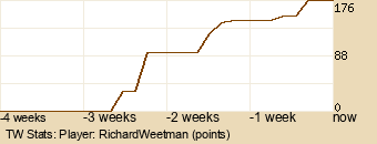 Player Graph