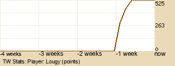 Player Graph