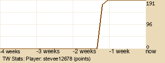 Player Graph