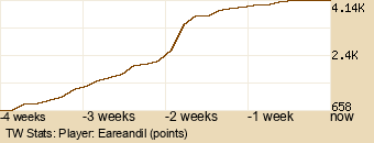 Player Graph