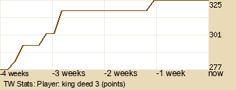 Player Graph