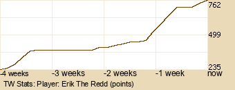 Player Graph