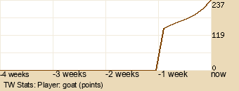 Player Graph