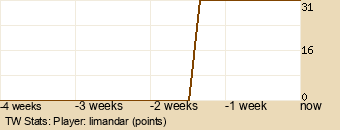 Player Graph