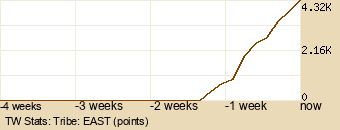 tribe Graph