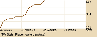 Player Graph