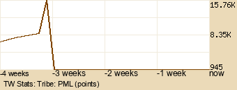 tribe Graph