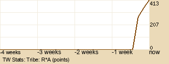 tribe Graph