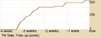 tribe Graph